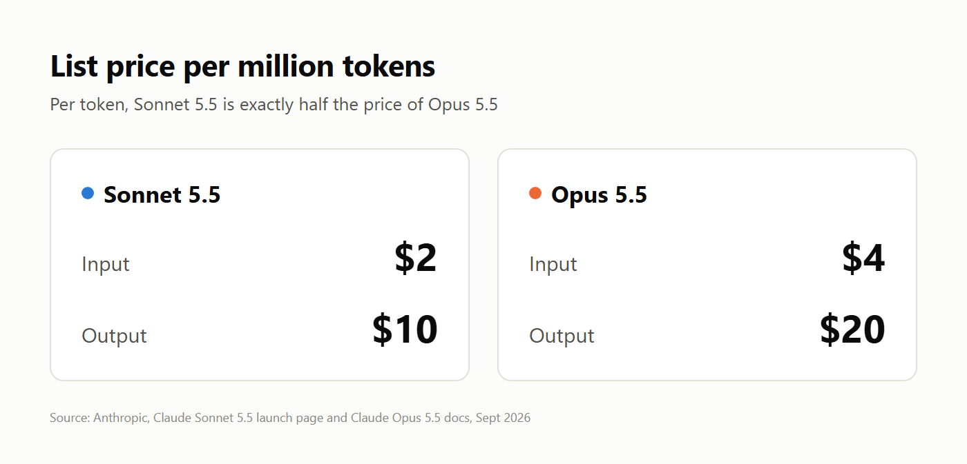 Price card: Sonnet 5.5 costs $2 input and $10 output per million tokens; Opus 5.5 costs $4 and $20.