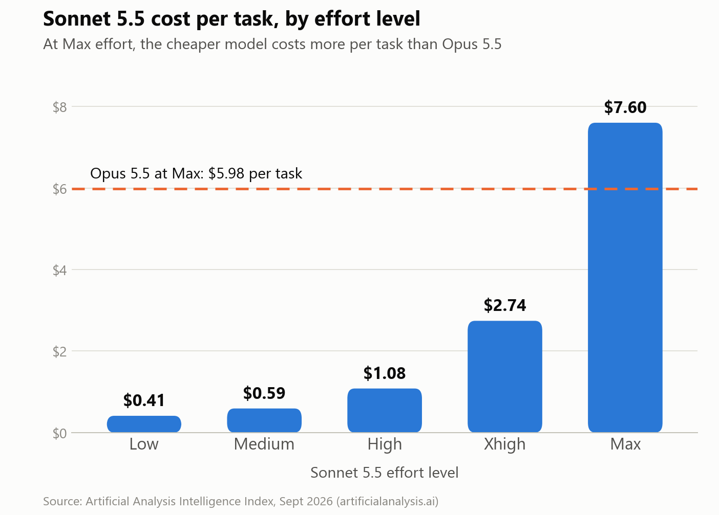 Bar chart of Sonnet 5.5 cost per task by effort level: Low $0.41, Medium $0.59, High $1.08, Xhigh $2.74, Max $7.60, with a dashed line showing Opus 5.5 at Max costs $5.98 per task.