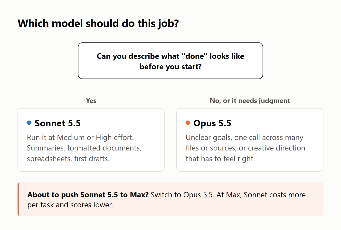 Decision diagram: if you can describe what done looks like, use Sonnet 5.5 at Medium or High effort; if not, or the job needs judgment, use Opus 5.5. Warning: about to push Sonnet to Max, switch to Opus.