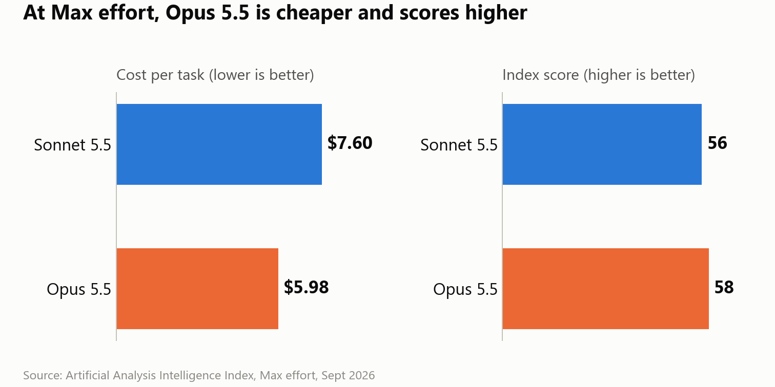 Two bar charts at Max effort: cost per task, Sonnet 5.5 $7.60 vs Opus 5.5 $5.98; Intelligence Index score, Sonnet 5.5 56 vs Opus 5.5 58.