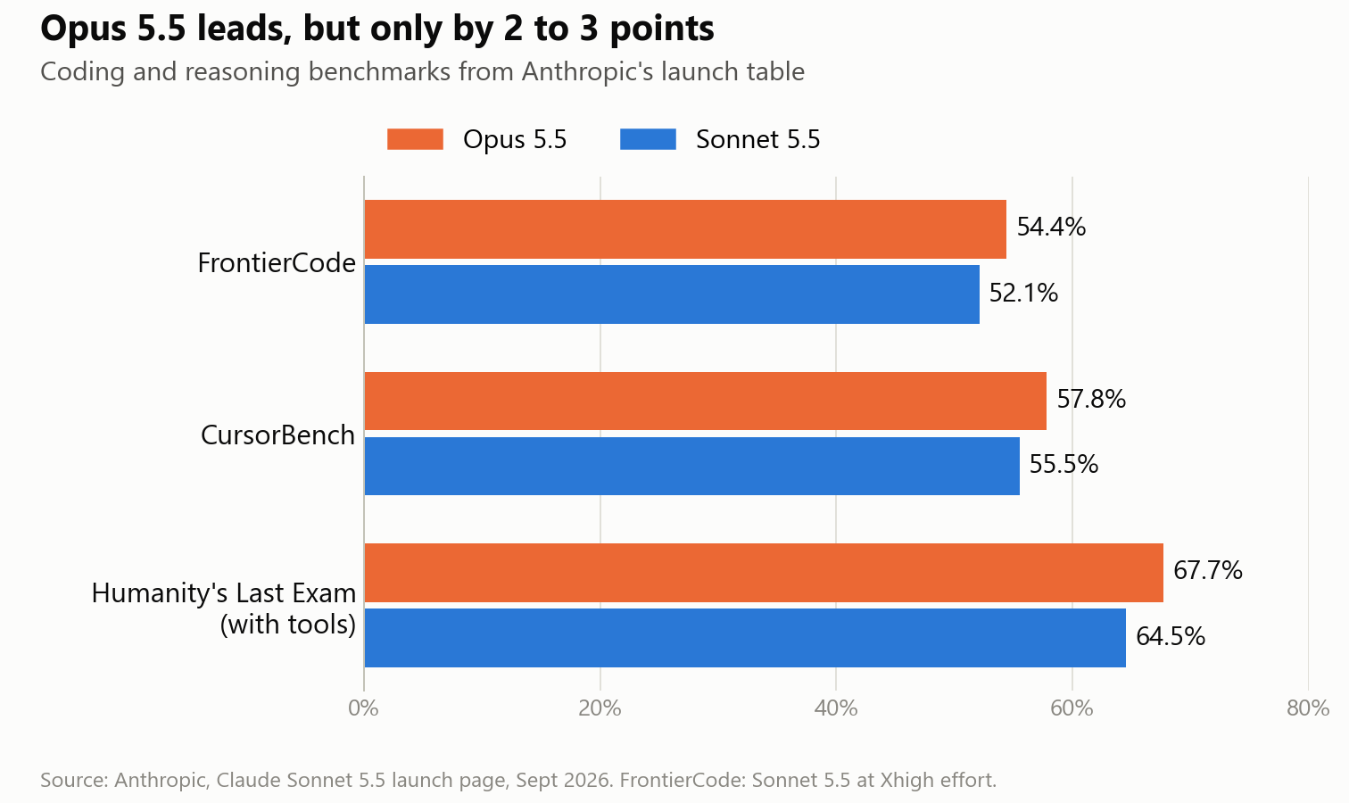 Grouped bar chart: Opus 5.5 vs Sonnet 5.5 on FrontierCode 54.4% vs 52.1%, CursorBench 57.8% vs 55.5%, Humanity's Last Exam 67.7% vs 64.5%.